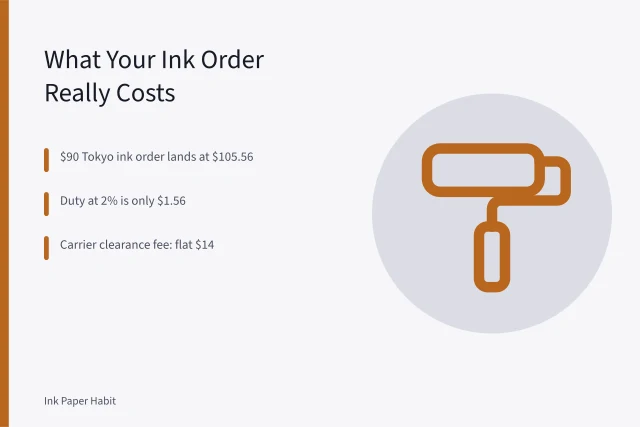 Card showing landed cost of a $90 fountain pen ink import order. Fountain Pen Ink Import Fees: What US Buyers Really Pay at the Door