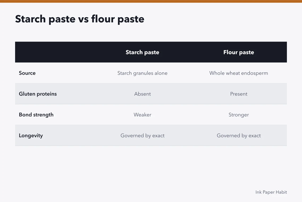 Comparison table of starch paste and flour paste composition and bond strength (Choosing paper, adhesive and covers for a small stationery run)