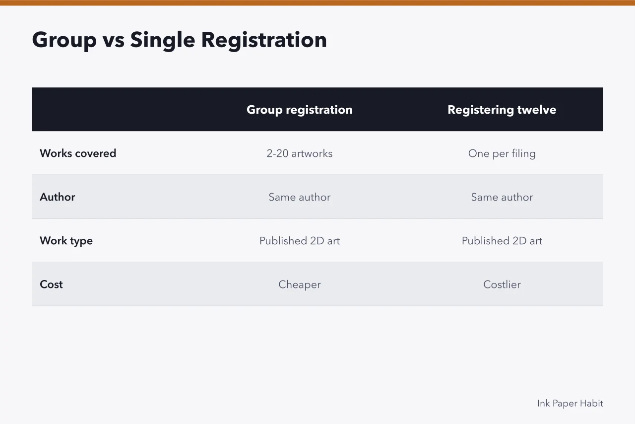 Comparison table of group versus individual copyright registration for card designs (Protecting your own designs: a beginner project in stationery rights)